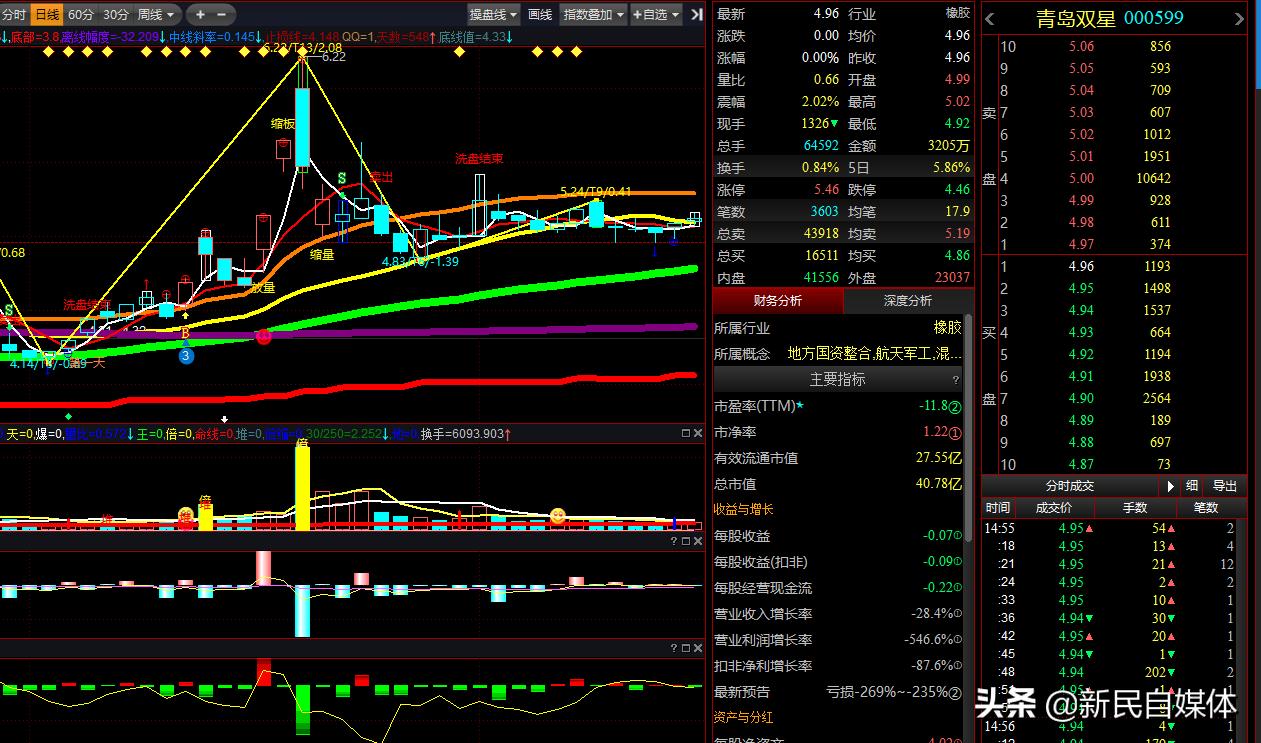 益盟操盘手选股公式指标,益盟操盘手自编组合条件选股