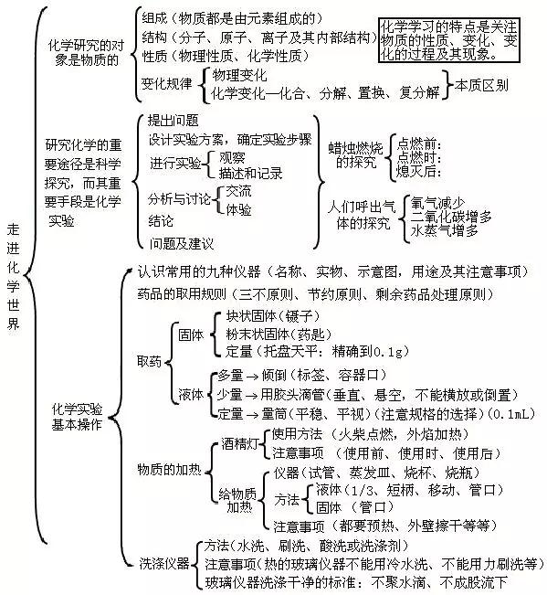 初中化学基础知识总结化学方程式,初中化学知识点及化学方程式大全