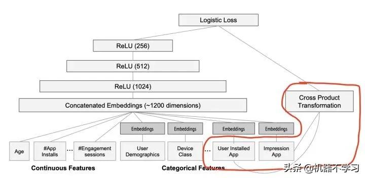 见微知著，你真的搞懂Google的WideDeep模型了吗？