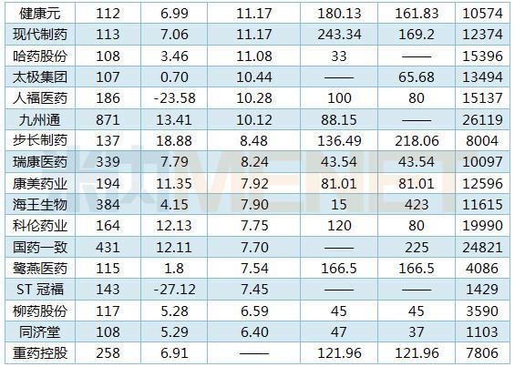 药企薪酬排名,223家药企员工薪酬