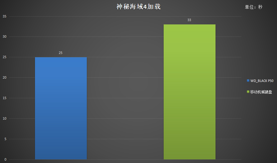西数p50和p40固态硬盘测试,移动固态硬盘wdblackp40好吗