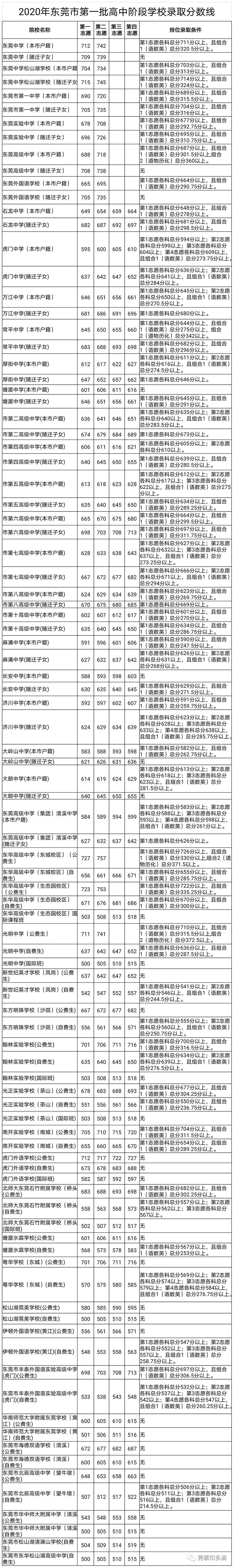 东莞松山湖各个初中的升学率,东莞中学松山湖学校初中中考成绩