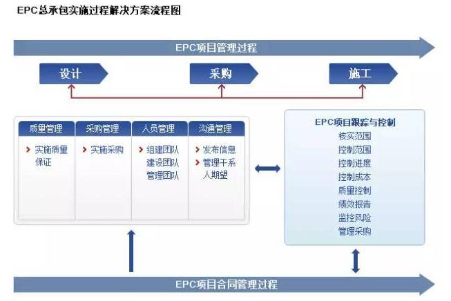 工程人必须知道的epc,epc工程必备能力与知识
