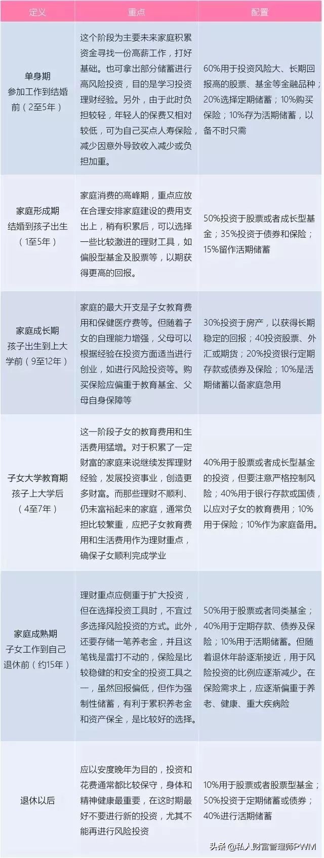 资产配置才是最好的理财方式,理财如何做到资产配置