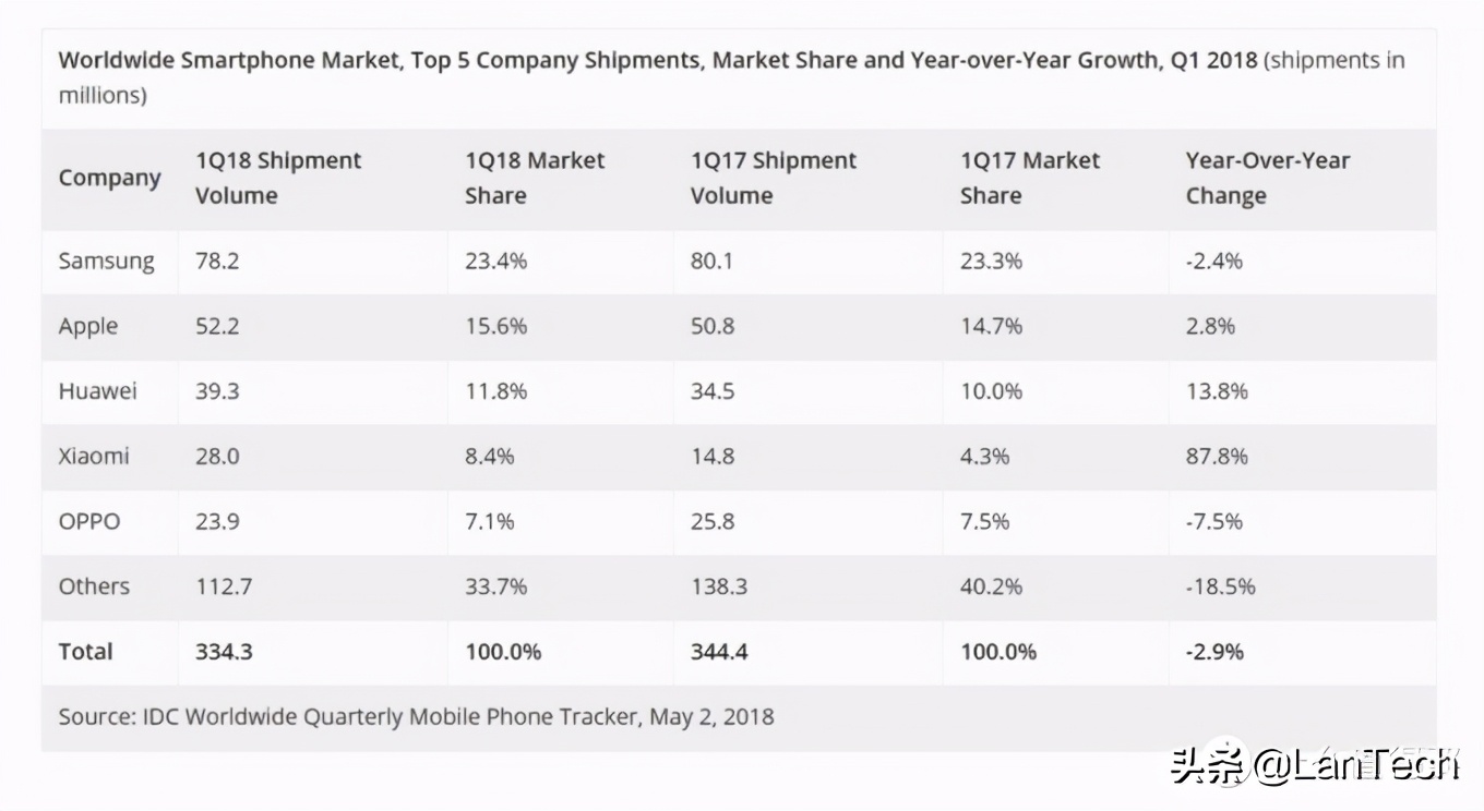 你现在用的手机是什么处理器,国产手机都是哪些工厂代工