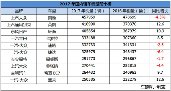 买11款大众朗逸的10大忠告,大众朗逸国产销量排名