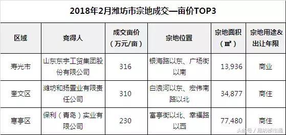 潍坊土地出售排行榜,潍坊土地成交最新