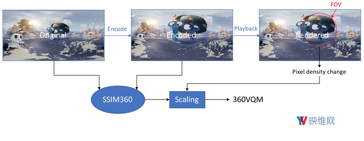 Facebook推出360度视频传输质量评估标准：SSIM360和360QVM
