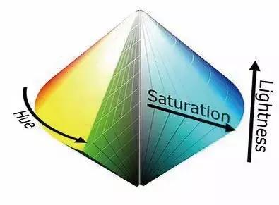 乱花渐欲迷人眼，来看看色彩空间的那点事