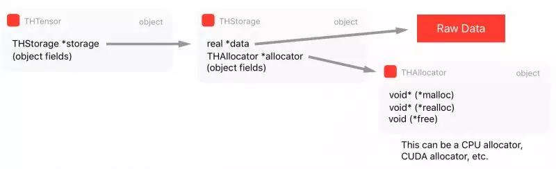 深度学习pytorch完整过程,细说pytorch深度学习