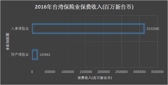 台湾保险从业者现状,台湾保险业和香港保险业对比