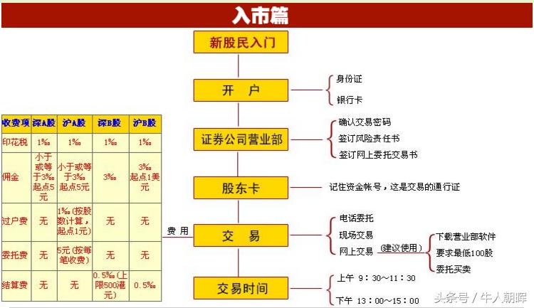 新股民入门必学,新股民入市要求