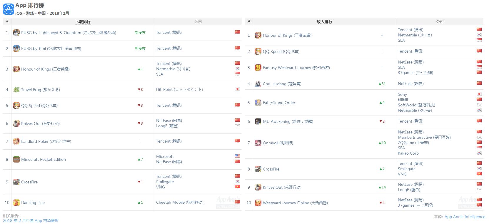 全球手游收入排行榜2022手游推荐,2月份全球手游流水排行榜