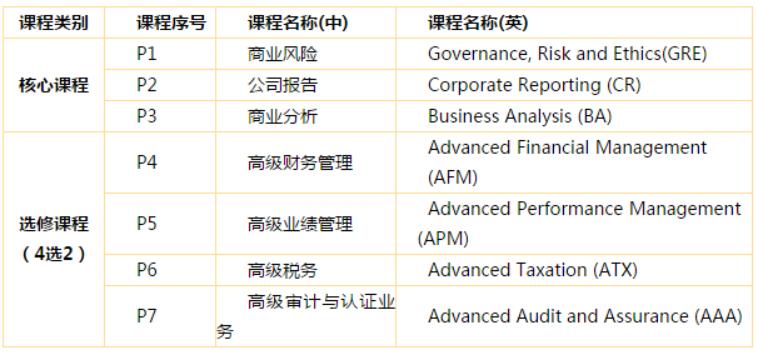 你还不知道ACCA是什么吗?
