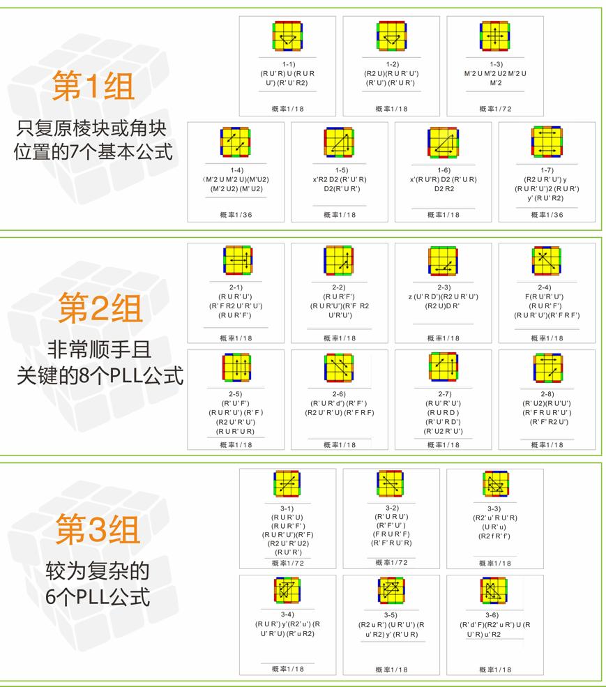 三阶魔方学完cfop接下来要学什么,三阶魔方cfop全套公式中文版图片