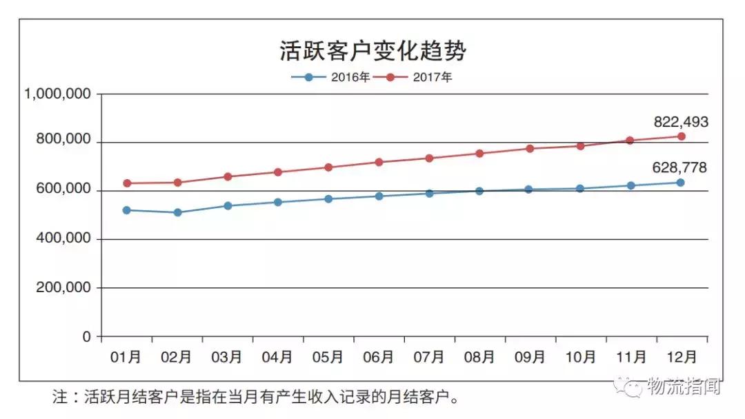 顺丰全国分布图,最新顺丰走向