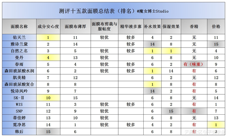 最真实护肤品测评,最真实的测评博主护肤品