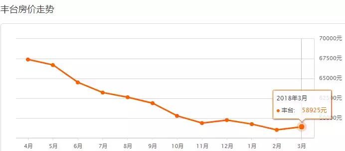 北京各区房价最新一览,北京各区最新房价表