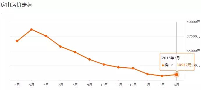 2023北京各区新房房价图,2023年北京各区域房价变化