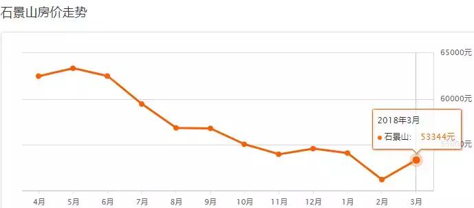 北京各区房价最新一览,北京各区最新房价表