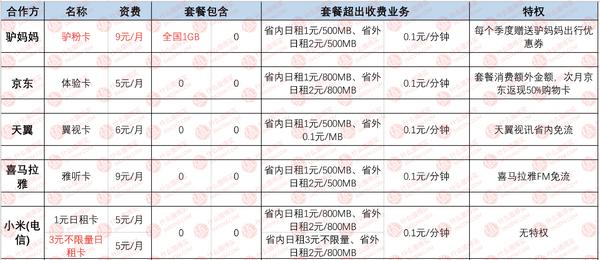 专门拯救选择困难,手机卡推荐性价比高电信手机卡