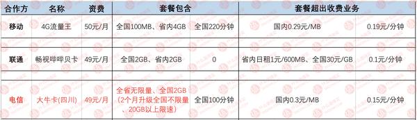 专门拯救选择困难,手机卡推荐性价比高电信手机卡