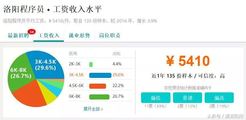 难以置信！洛阳平均工资6664元？竟然比郑州还高？
