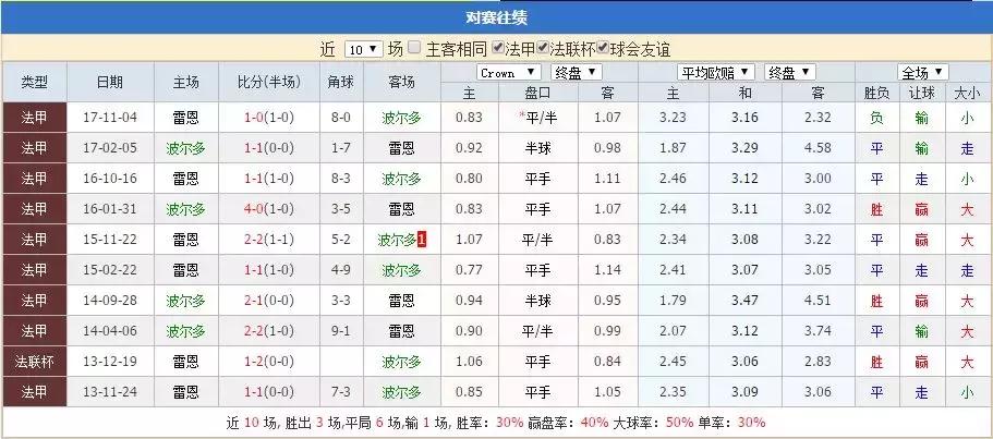波尔多vs雷恩比分预测,波尔多vs尼斯预测