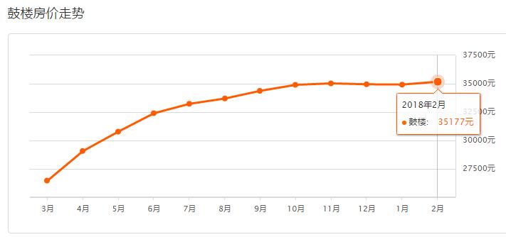 福州市区房价是涨还是跌,新政策后福州房价走势