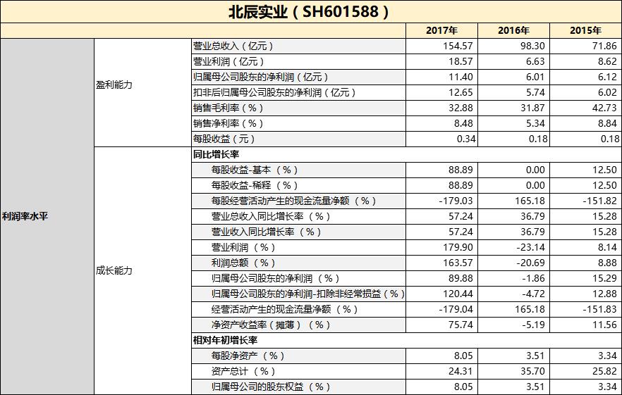 北辰实业最新分红和业绩,北辰实业2021年三季报