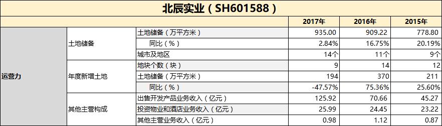 北辰实业最新分红和业绩,北辰实业2021年三季报