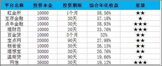 p2p金融风险,网贷风险信息调查