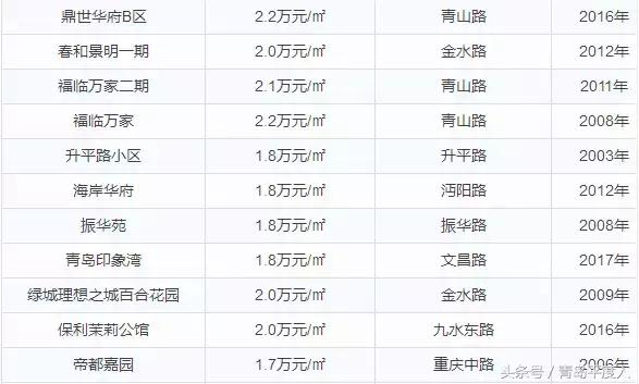 青岛平度房价最新走势,青岛7月份各区房价一览表