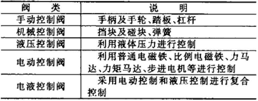 液压控制阀基础,液压流量控制阀