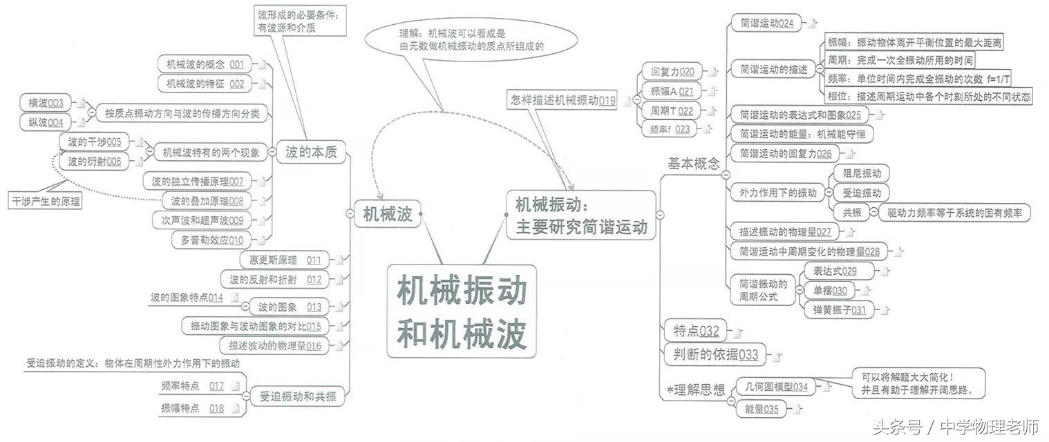 高中物理22个经典模型汇总图,图解高中物理全套视频