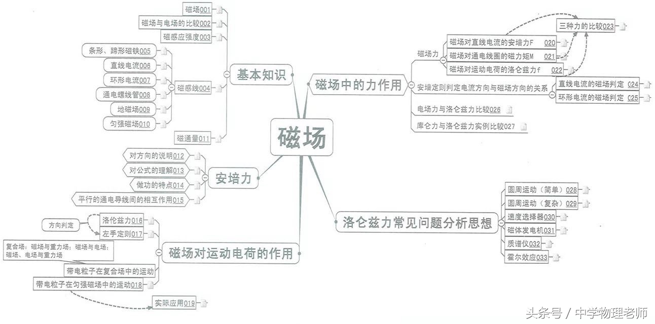 高中物理22个经典模型汇总图,图解高中物理全套视频
