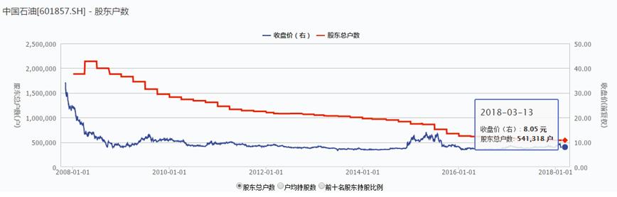 中国石油的投资价值分析,中国石油投资分析报告