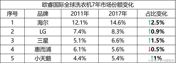 海尔排名第一名的洗衣机,海尔最优秀的洗衣机排名