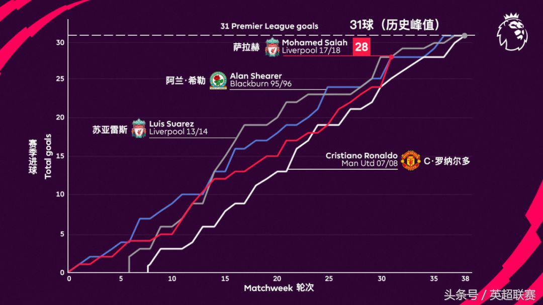 他要拿金靴了，而且还会加上“历史最佳”的BUFF！