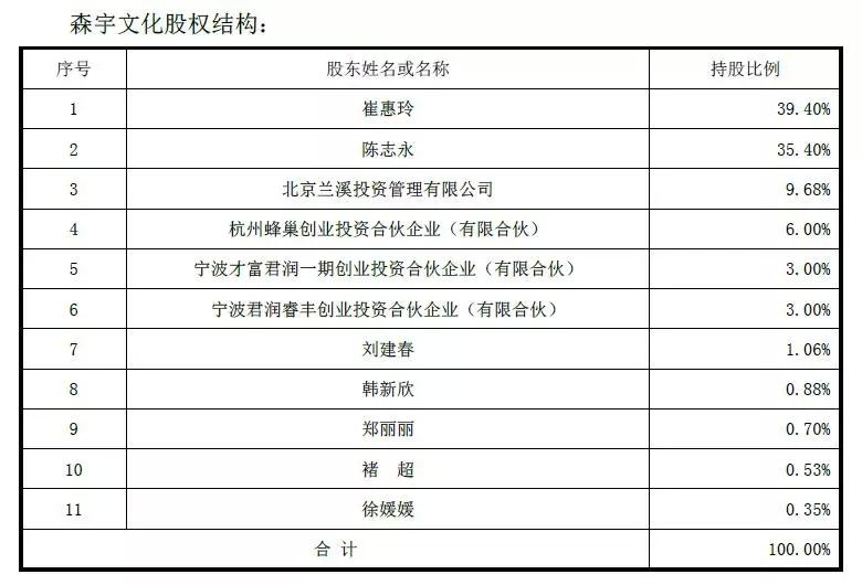 又一新三板影视公司将登A股？森宇文化10.5亿估值被光一科技收购