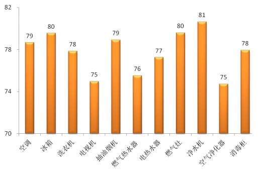 家用电器专业顾客满意度调查策略,家电门店客户满意度的现状
