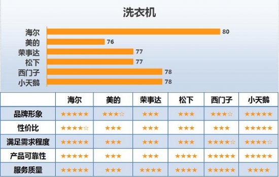 家用电器专业顾客满意度调查策略,家电门店客户满意度的现状