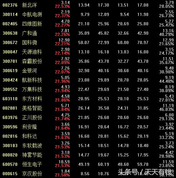 2021年沪深股市涨幅排名,沪深涨幅前十名股票实时行情