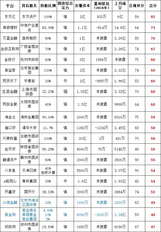 独家:3月“国资系”网贷平台TOP20排行榜