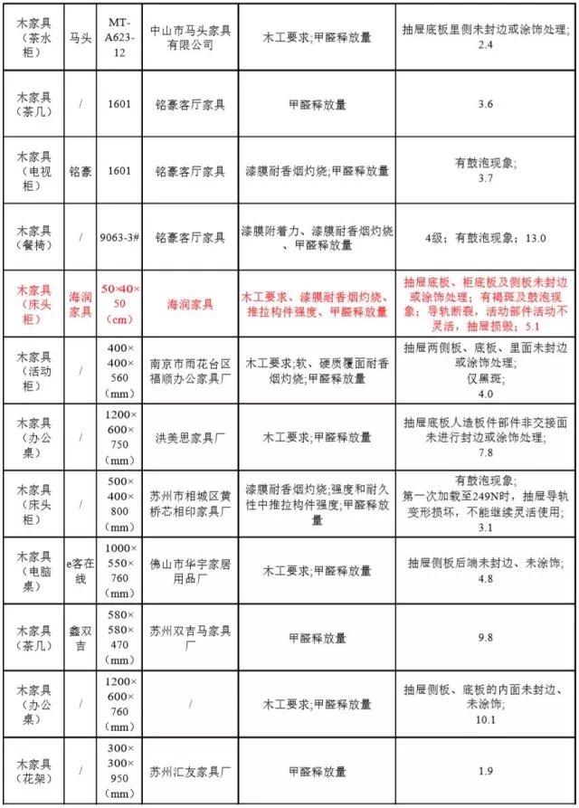甲醛超标都是家具惹的祸,人造板的家具甲醛超标