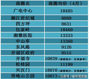 长沙望月湖小区二手房房价,2023年长沙二手房房价趋势图