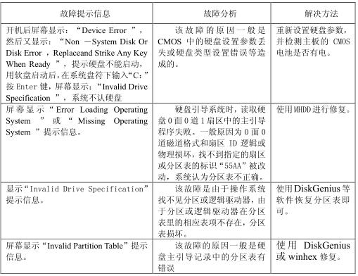 电脑硬盘故障什么症状,硬盘常见故障维修详解