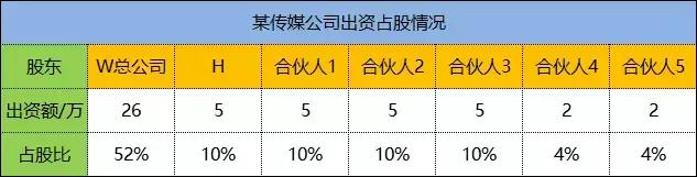 股权故事：创业者投小钱占大股，怎么操作？