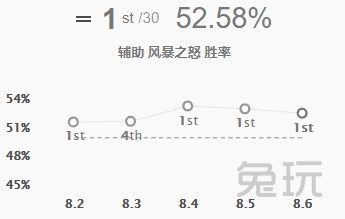 lol香炉辅助攻速,香炉lol改动