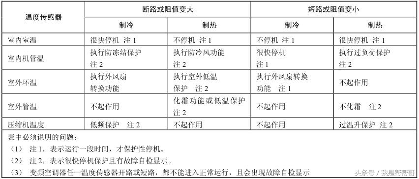 帮帮哥丨空调器温度传感器发生故障的原因分析与维修
